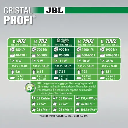 JBL CristalProfi Greenline Filtro externo para acuario